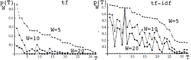 Figure 4 for Measuring Conceptual Entanglement in Collections of Documents
