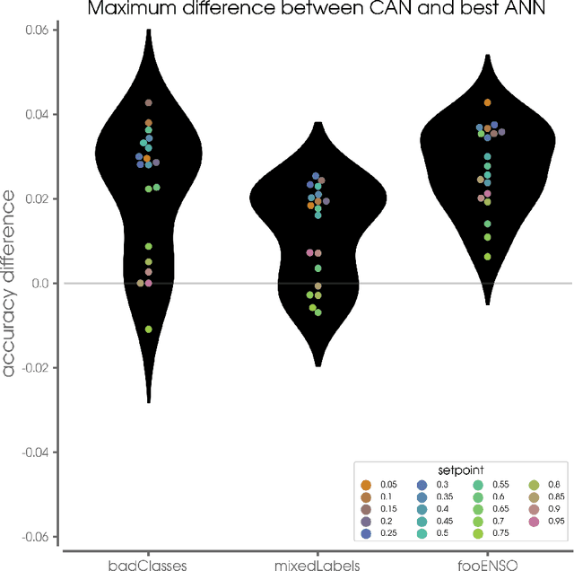 Figure 4 for Controlled abstention neural networks for identifying skillful predictions for classification problems