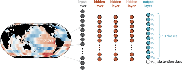 Figure 1 for Controlled abstention neural networks for identifying skillful predictions for classification problems