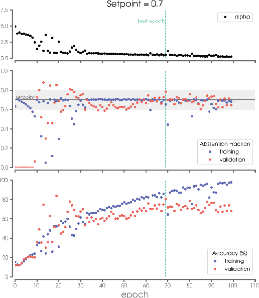 Figure 2 for Controlled abstention neural networks for identifying skillful predictions for classification problems