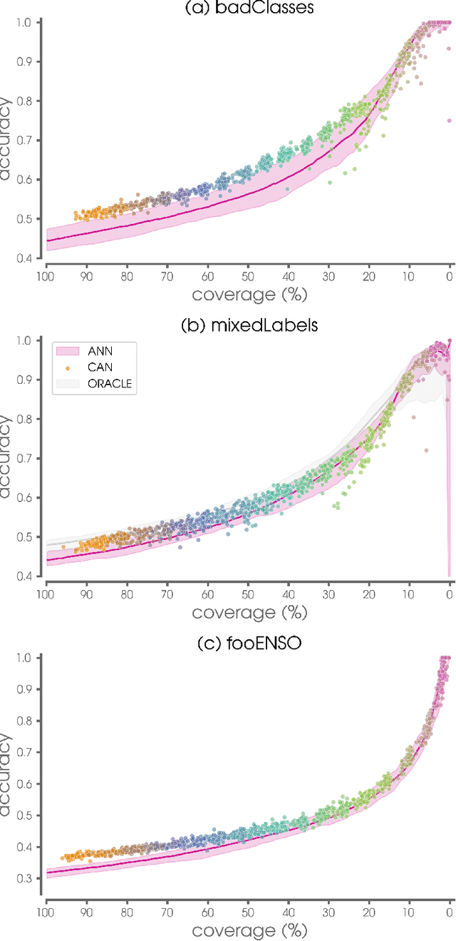 Figure 3 for Controlled abstention neural networks for identifying skillful predictions for classification problems
