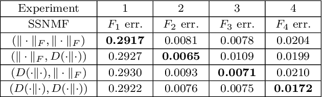 Figure 2 for Semi-supervised NMF Models for Topic Modeling in Learning Tasks