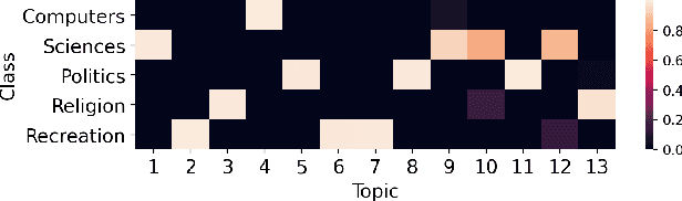 Figure 3 for Semi-supervised NMF Models for Topic Modeling in Learning Tasks