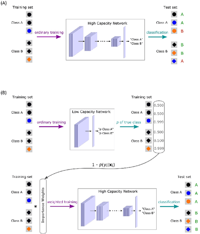 Figure 1 for A Too-Good-to-be-True Prior to Reduce Shortcut Reliance