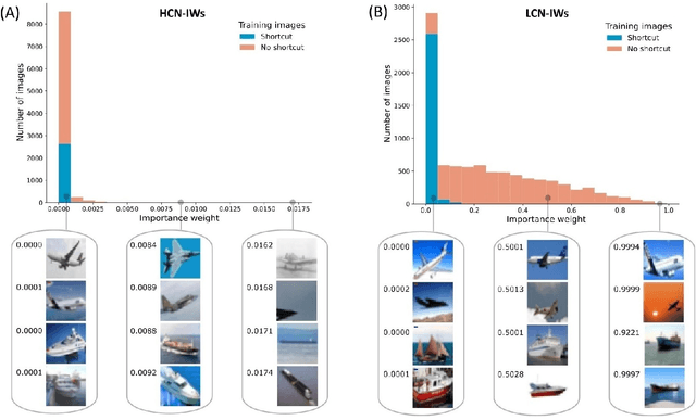 Figure 4 for A Too-Good-to-be-True Prior to Reduce Shortcut Reliance