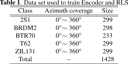 Figure 2 for Rollable Latent Space for Azimuth Invariant SAR Target Recognition