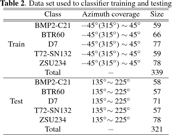 Figure 4 for Rollable Latent Space for Azimuth Invariant SAR Target Recognition