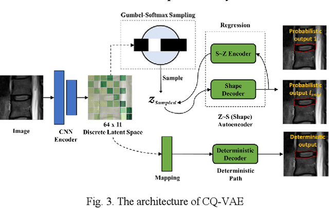 Figure 3 for CQ-VAE: Coordinate Quantized VAE for Uncertainty Estimation with Application to Disk Shape Analysis from Lumbar Spine MRI Images