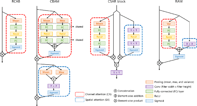 Figure 1 for RAM: Residual Attention Module for Single Image Super-Resolution