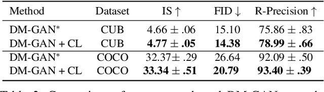 Figure 4 for Improving Text-to-Image Synthesis Using Contrastive Learning