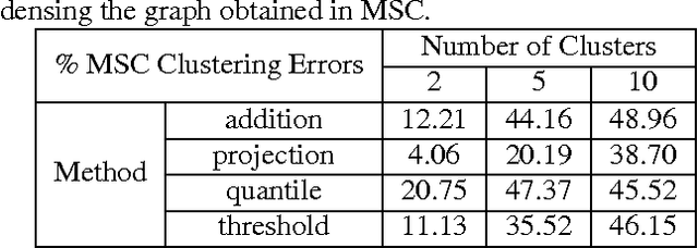 Figure 1 for Multilinear Subspace Clustering