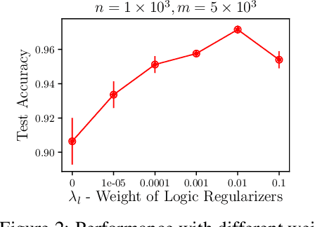 Figure 4 for Neural Logic Networks