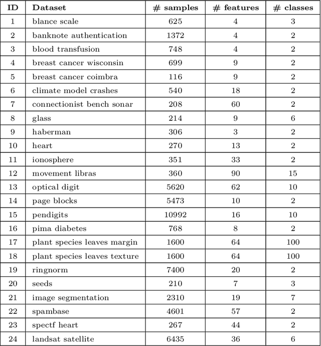 Figure 2 for Accelerated learning algorithms of general fuzzy min-max neural network using a branch-and-bound-based hyperbox selection rule