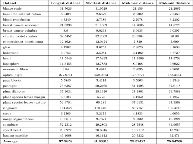 Figure 4 for Accelerated learning algorithms of general fuzzy min-max neural network using a branch-and-bound-based hyperbox selection rule