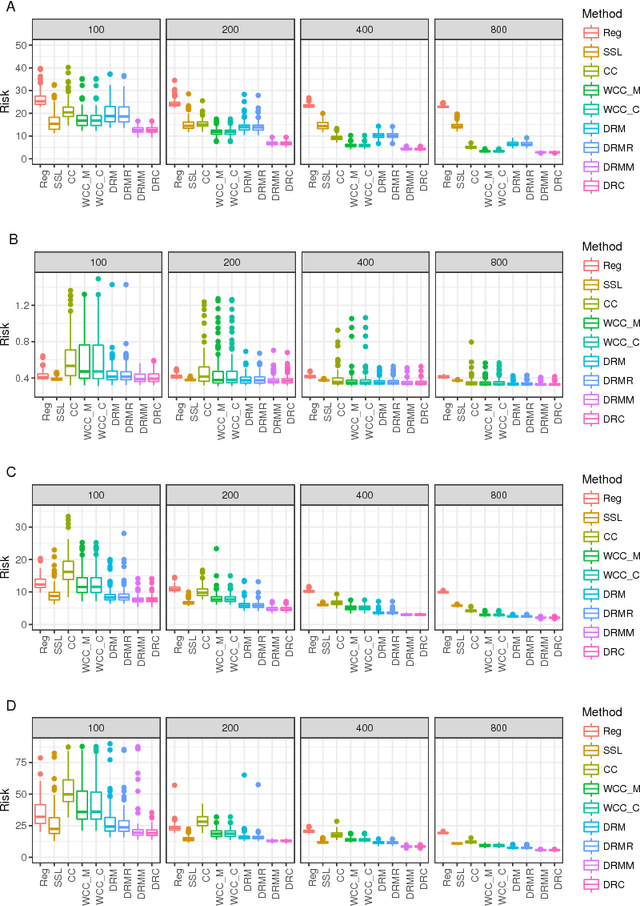 Figure 3 for Kernel Machines With Missing Responses