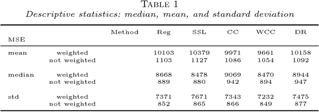 Figure 2 for Kernel Machines With Missing Responses
