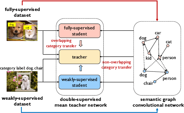 Figure 1 for CaT: Weakly Supervised Object Detection with Category Transfer