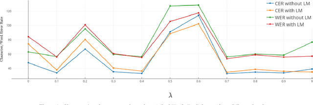 Figure 2 for End-to-End ASR for Code-switched Hindi-English Speech
