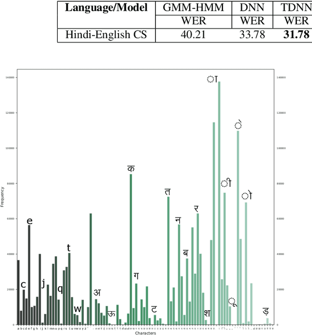 Figure 3 for End-to-End ASR for Code-switched Hindi-English Speech