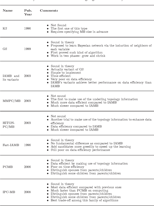 Figure 2 for A survey on independence-based Markov networks learning
