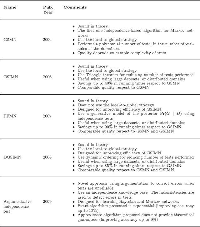 Figure 4 for A survey on independence-based Markov networks learning