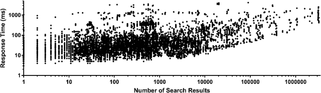Figure 3 for A Modern Non-SQL Approach to Radiology-Centric Search Engine Design with Clinical Validation