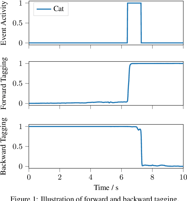Figure 1 for Forward-Backward Convolutional Recurrent Neural Networks and Tag-Conditioned Convolutional Neural Networks for Weakly Labeled Semi-supervised Sound Event Detection