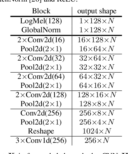Figure 2 for Forward-Backward Convolutional Recurrent Neural Networks and Tag-Conditioned Convolutional Neural Networks for Weakly Labeled Semi-supervised Sound Event Detection