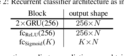 Figure 3 for Forward-Backward Convolutional Recurrent Neural Networks and Tag-Conditioned Convolutional Neural Networks for Weakly Labeled Semi-supervised Sound Event Detection