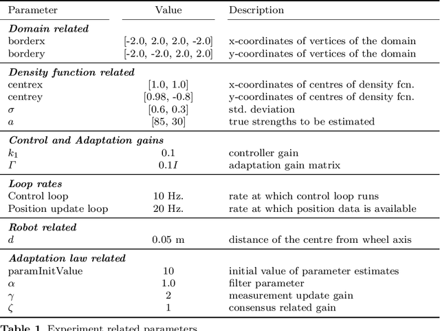 Figure 2 for Distributed Adaptive Coverage Control of Differential Drive Robotic Sensors