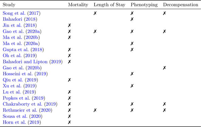 Figure 2 for Evaluating Progress on Machine Learning for Longitudinal Electronic Healthcare Data