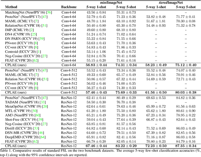 Figure 2 for Contrastive Prototype Learning with Augmented Embeddings for Few-Shot Learning