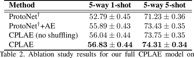 Figure 4 for Contrastive Prototype Learning with Augmented Embeddings for Few-Shot Learning