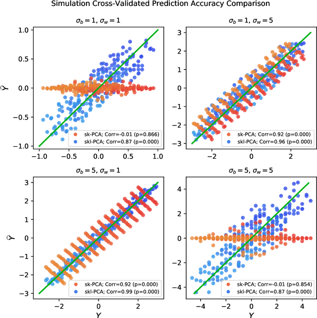 Figure 3 for Supervised Kernel PCA For Longitudinal Data