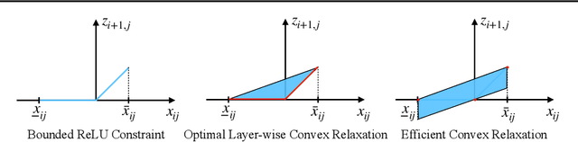 Figure 1 for Improving the Tightness of Convex Relaxation Bounds for Training Certifiably Robust Classifiers