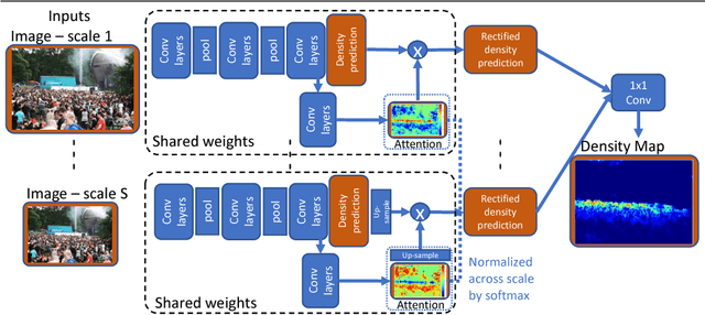 Figure 3 for Crowd Counting by Adaptively Fusing Predictions from an Image Pyramid