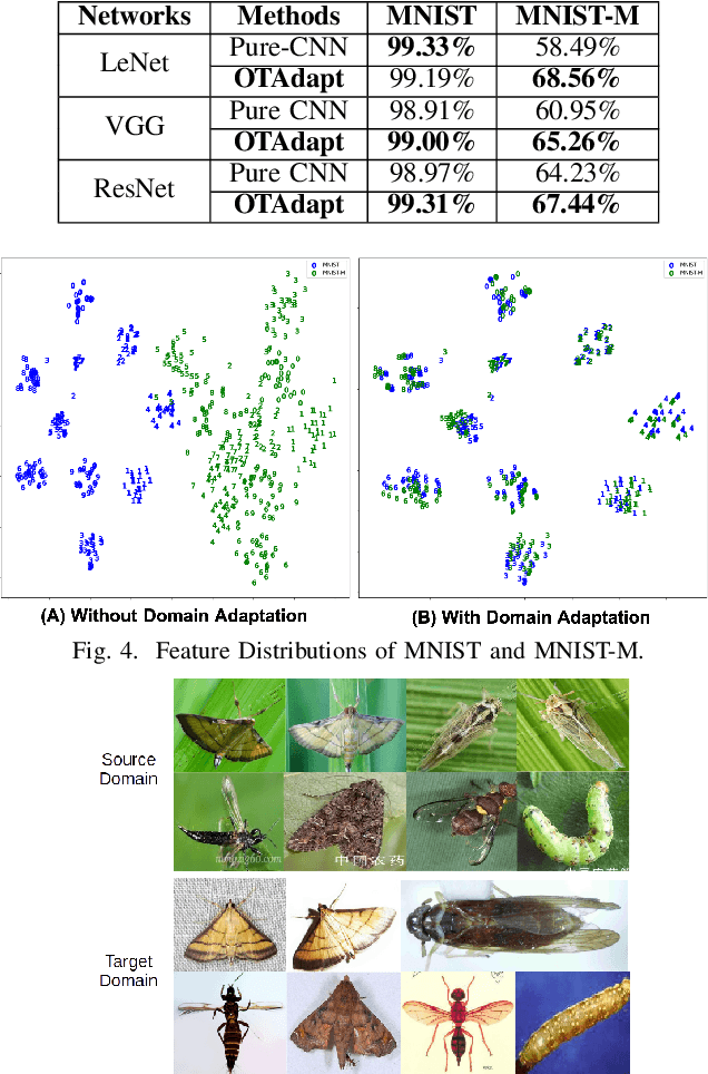 Figure 4 for OTAdapt: Optimal Transport-based Approach For Unsupervised Domain Adaptation