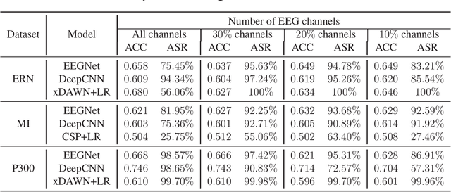 Figure 4 for EEG-Based Brain-Computer Interfaces Are Vulnerable to Backdoor Attacks