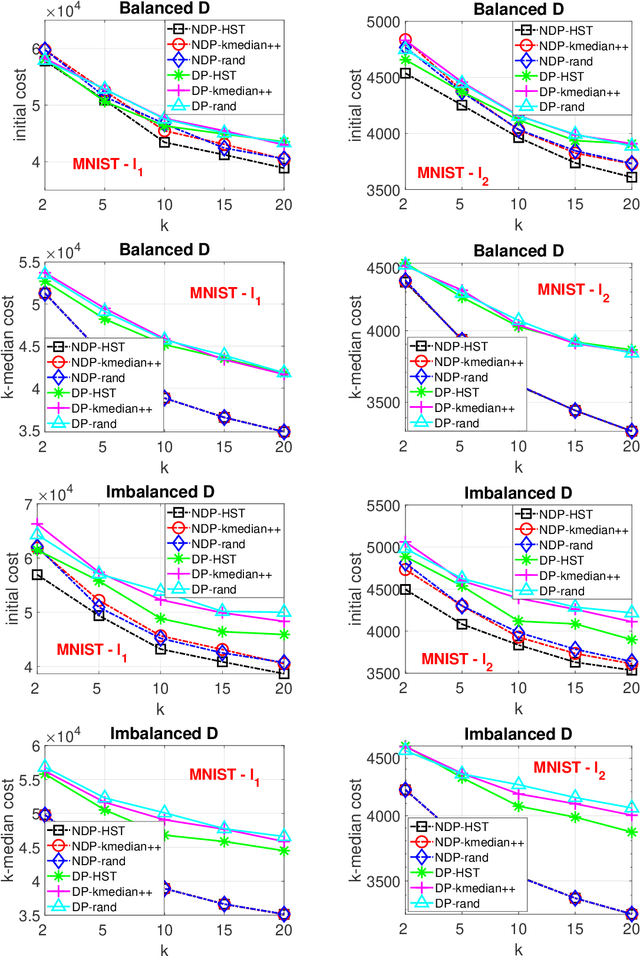 Figure 3 for $k$-Median Clustering via Metric Embedding: Towards Better Initialization with Differential Privacy