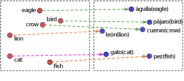 Figure 1 for RAPO: An Adaptive Ranking Paradigm for Bilingual Lexicon Induction