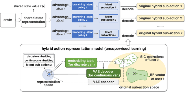 Figure 3 for Artificial Intelligence Enabled NOMA Towards Next Generation Multiple Access
