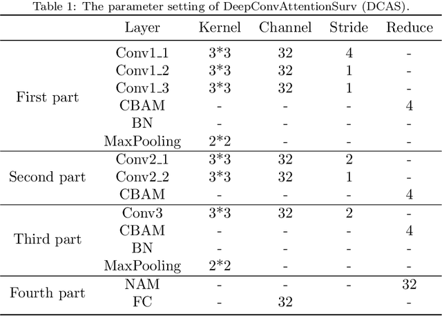 Figure 2 for EOCSA: Predicting Prognosis of Epithelial Ovarian Cancer with Whole Slide Histopathological Images