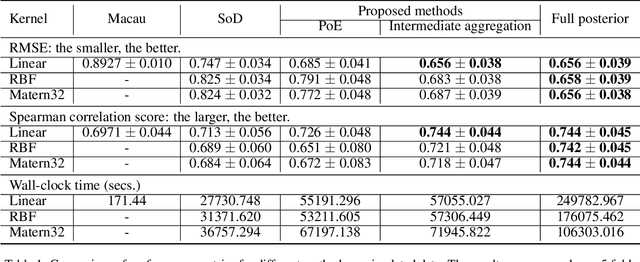 Figure 2 for Scalable Bayesian Non-linear Matrix Completion