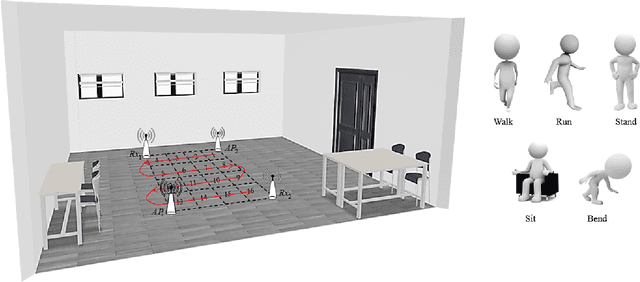 Figure 3 for Leveraging Multiple Legacy Wi-Fi Links for Human Behavior Sensing