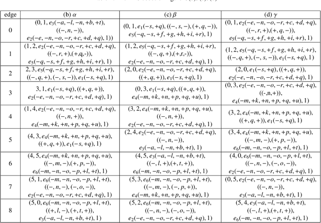 Figure 4 for PSpan:Mining Frequent Subnets of Petri Nets