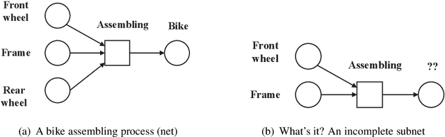 Figure 1 for PSpan:Mining Frequent Subnets of Petri Nets