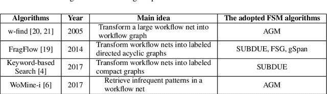 Figure 2 for PSpan:Mining Frequent Subnets of Petri Nets
