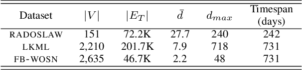 Figure 2 for Time-aware Gradient Attack on Dynamic Network Link Prediction
