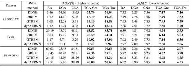 Figure 4 for Time-aware Gradient Attack on Dynamic Network Link Prediction