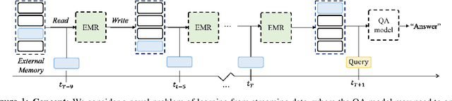 Figure 1 for Episodic Memory Reader: Learning What to Remember for Question Answering from Streaming Data